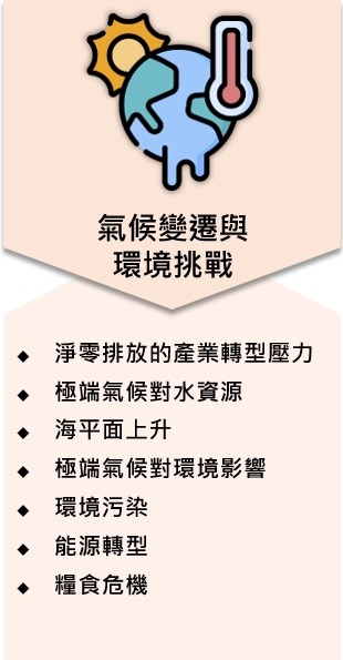 四大範疇_數位轉型與科技影響圖